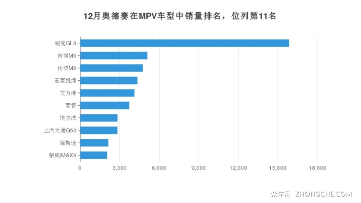 12月奥德赛在MPV车型中销量排名，位列第11名
