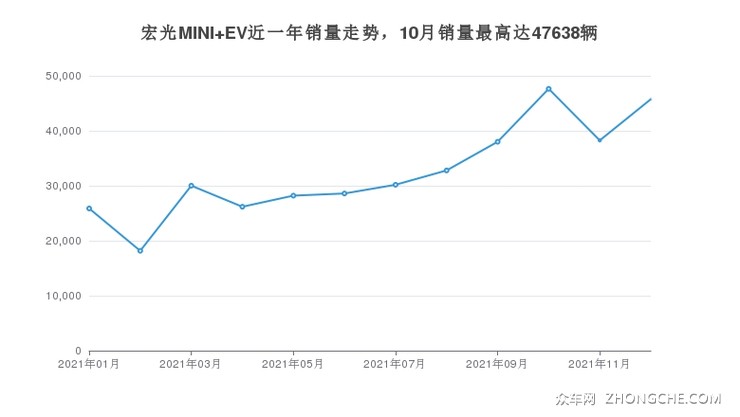 宏光MINI EV近一年销量走势，10月销量最高达47638辆