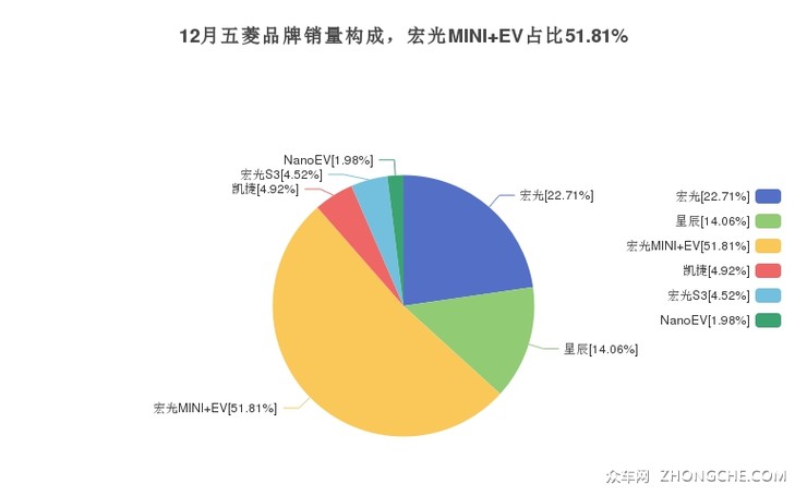 12月五菱品牌销量构成，宏光MINI EV占比51.81%