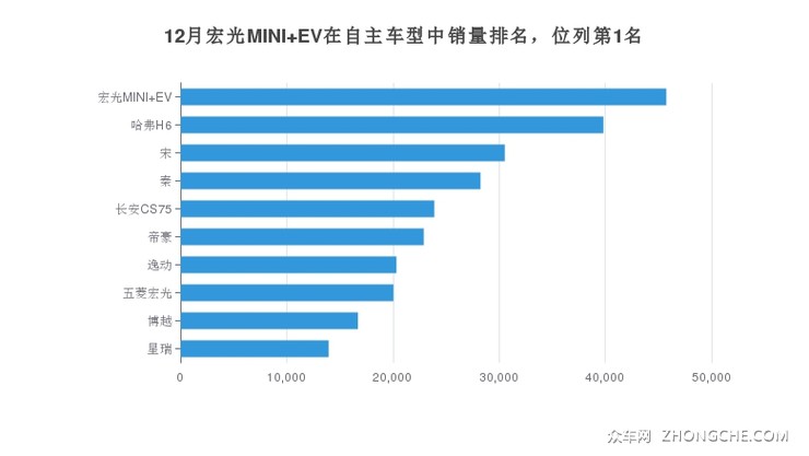 12月宏光MINI EV在自主车型中销量排名，位列第1名