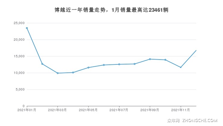 博越近一年销量走势，1月销量最高达23461辆