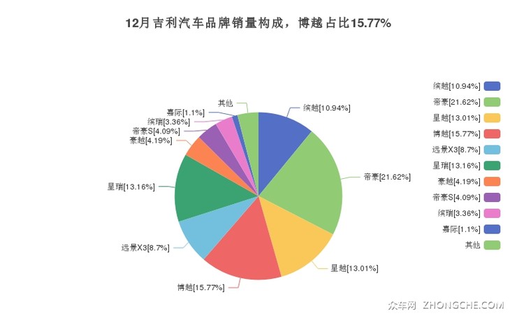 12月吉利汽车品牌销量构成，博越占比15.77%