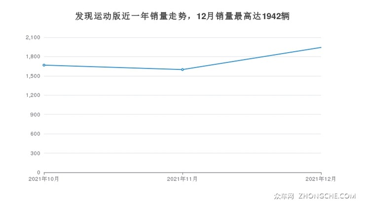 发现运动版近一年销量走势，12月销量最高达1942辆