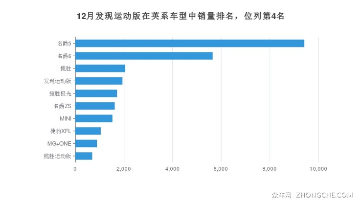12月发现运动版在英系车型中销量排名，位列第4名