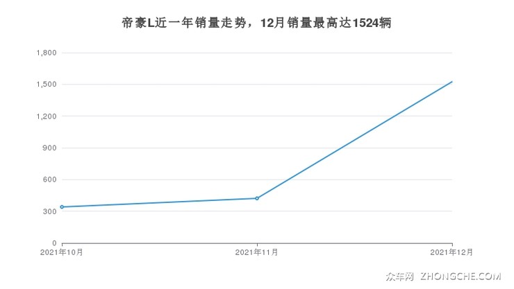 帝豪L近一年销量走势，12月销量最高达1524辆