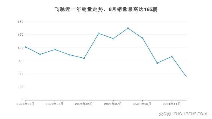 飞驰近一年销量走势，8月销量最高达165辆