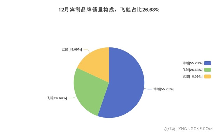 12月宾利品牌销量构成，飞驰占比26.63%