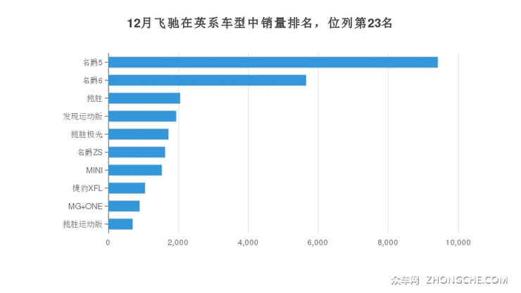 12月飞驰在英系车型中销量排名，位列第23名