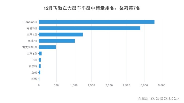 12月飞驰在大型车车型中销量排名，位列第7名