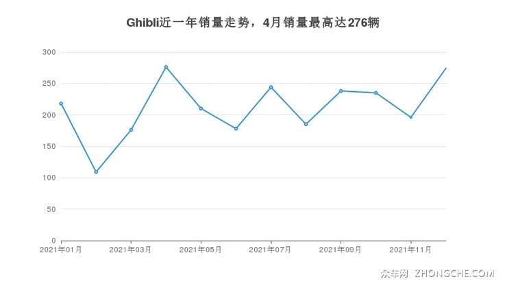 Ghibli近一年销量走势，4月销量最高达276辆