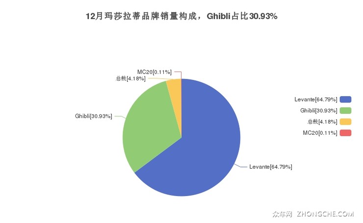 12月玛莎拉蒂品牌销量构成，Ghibli占比30.93%