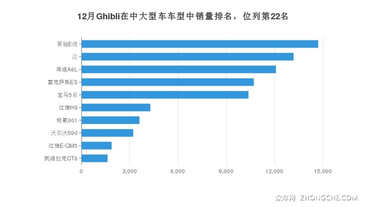 12月Ghibli在中大型车车型中销量排名，位列第22名