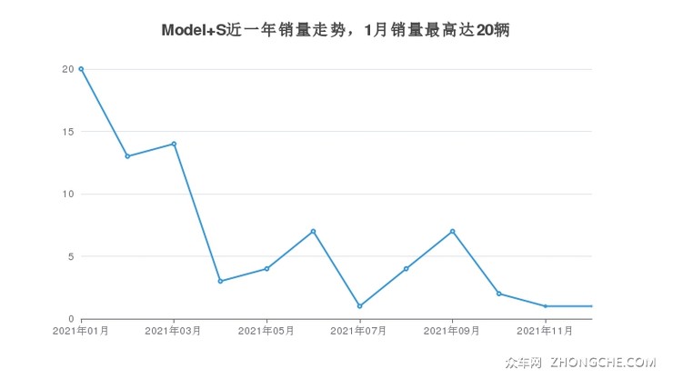 Model S近一年销量走势，1月销量最高达20辆