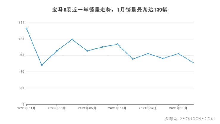 宝马8系近一年销量走势，1月销量最高达139辆