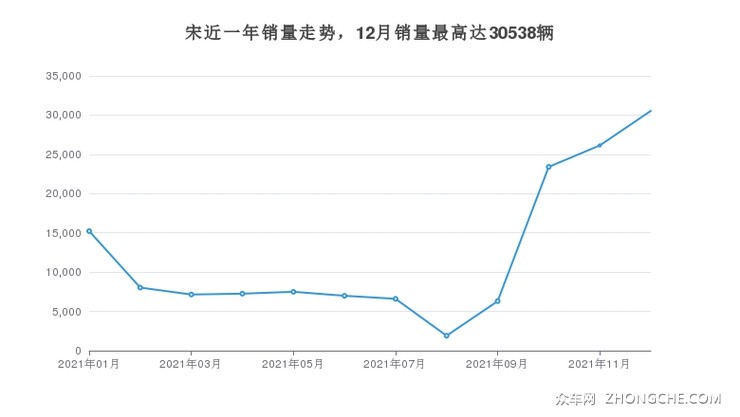 宋近一年销量走势，12月销量最高达30538辆