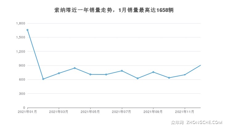 索纳塔近一年销量走势，1月销量最高达1658辆