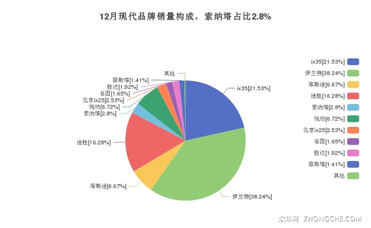 12月现代品牌销量构成，索纳塔占比2.8%