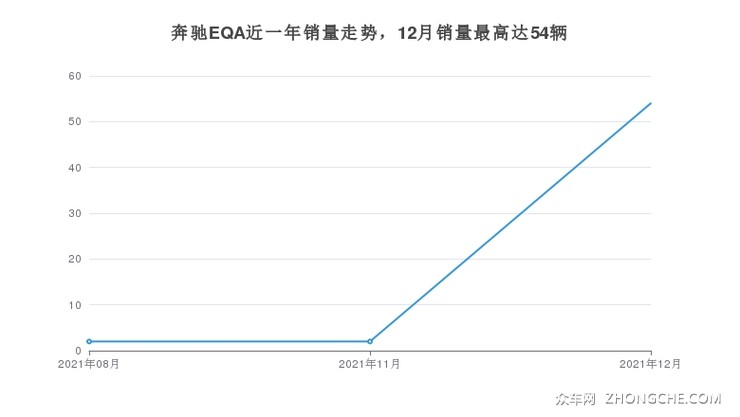 奔驰EQA近一年销量走势，12月销量最高达54辆