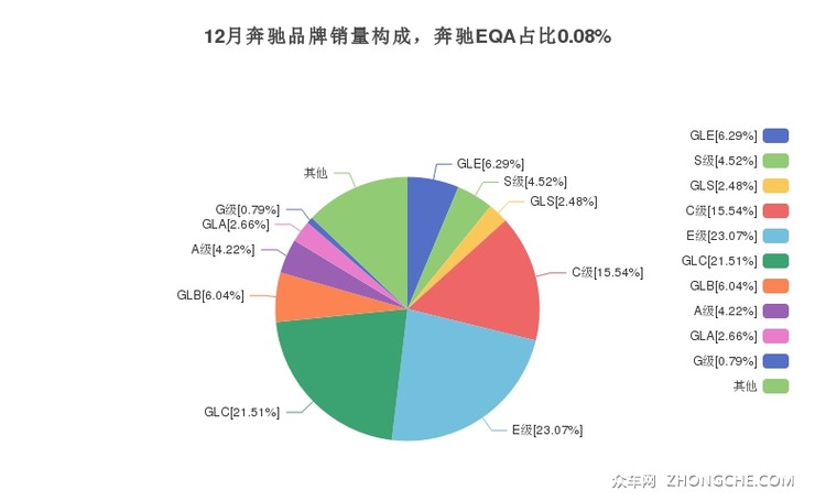 12月奔驰品牌销量构成，奔驰EQA占比0.08%