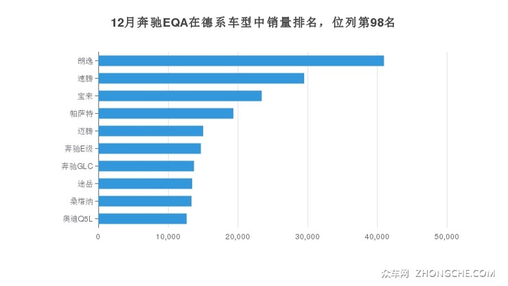 12月奔驰EQA在德系车型中销量排名，位列第98名