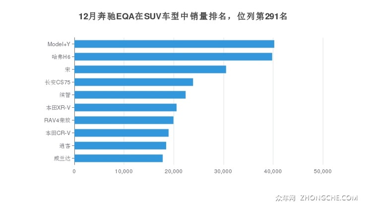12月奔驰EQA在SUV车型中销量排名，位列第291名