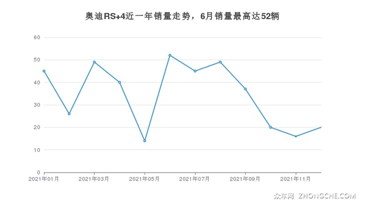 奥迪RS 4近一年销量走势，6月销量最高达52辆