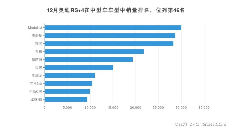 12月奥迪RS 4在中型车车型中销量排名，位列第46名