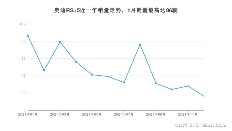 奥迪RS 5近一年销量走势，1月销量最高达86辆