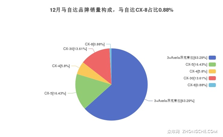 12月马自达品牌销量构成，马自达CX-8占比0.88%