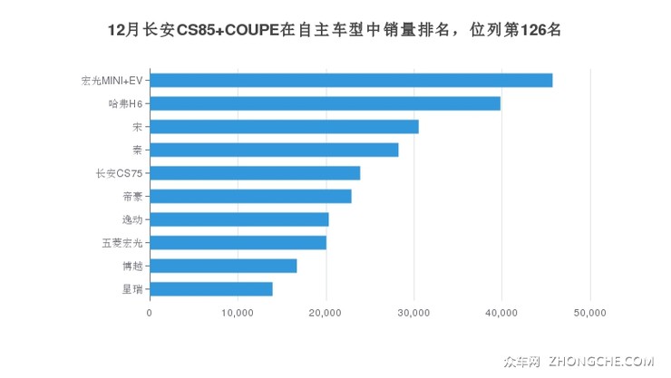 12月长安CS85 COUPE在自主车型中销量排名，位列第126名