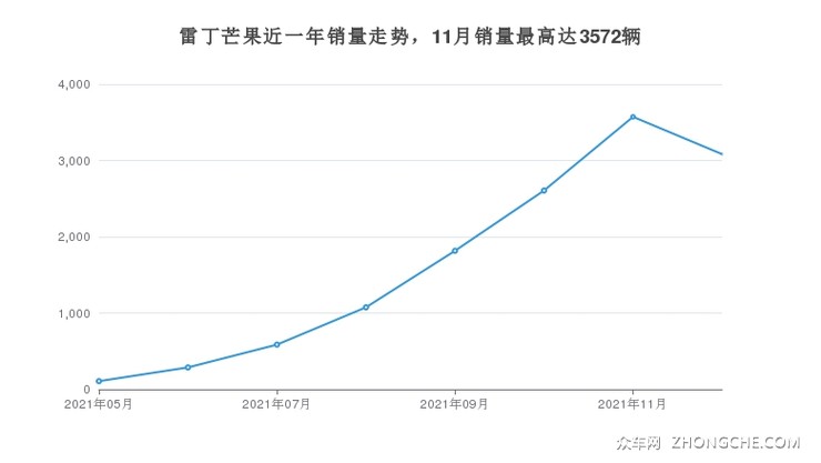雷丁芒果近一年销量走势，11月销量最高达3572辆