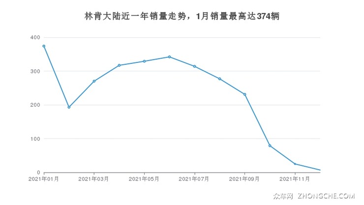 林肯大陆近一年销量走势，1月销量最高达374辆