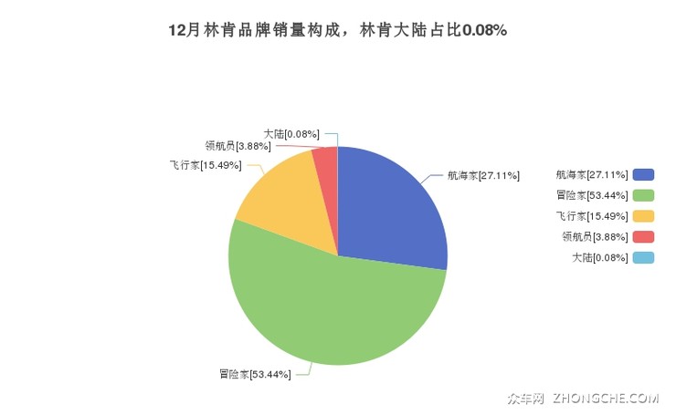 12月林肯品牌销量构成，林肯大陆占比0.08%