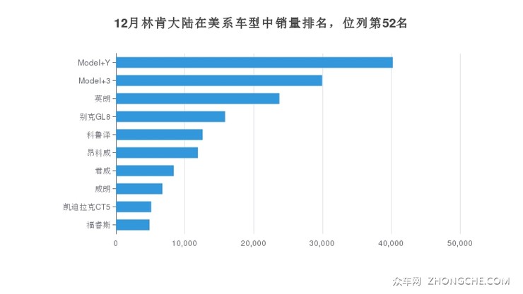 12月林肯大陆在美系车型中销量排名，位列第52名