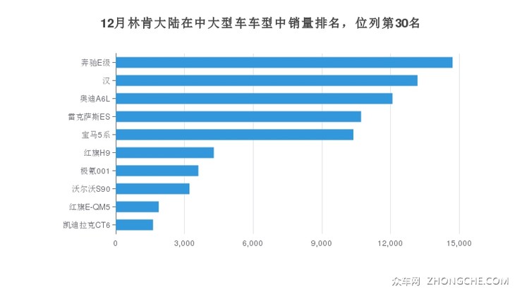 12月林肯大陆在中大型车车型中销量排名，位列第30名