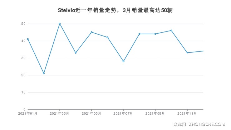 Stelvio近一年销量走势，3月销量最高达50辆