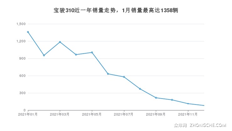 宝骏310近一年销量走势，1月销量最高达1358辆