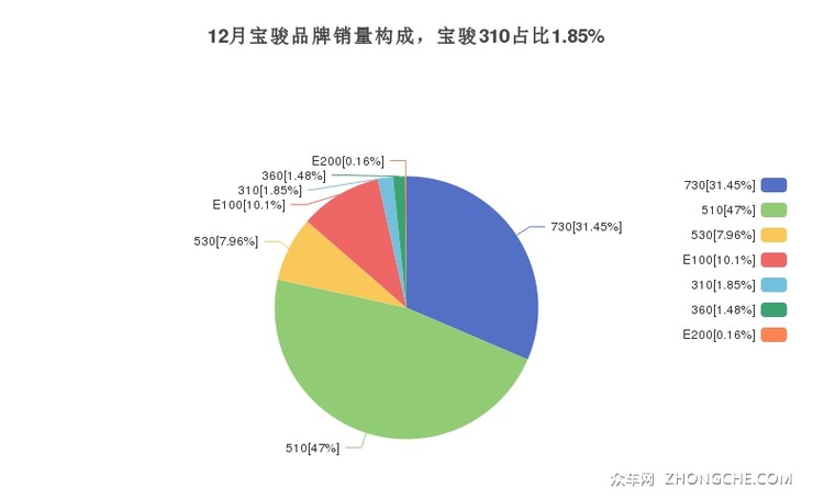 12月宝骏品牌销量构成，宝骏310占比1.85%