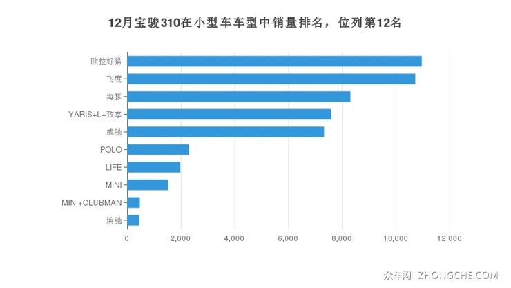 12月宝骏310在小型车车型中销量排名，位列第12名