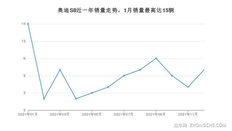 奥迪S8近一年销量走势，1月销量最高达15辆