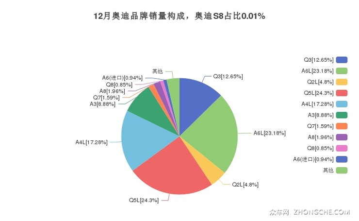 12月奥迪品牌销量构成，奥迪S8占比0.01%