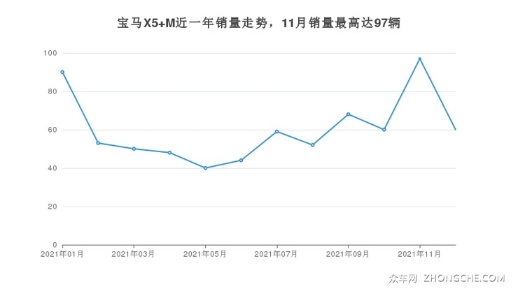 宝马X5 M近一年销量走势，11月销量最高达97辆