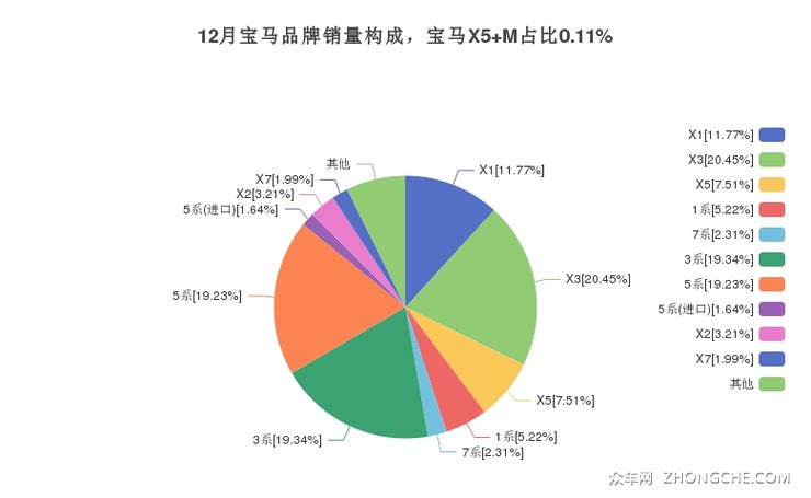 12月宝马品牌销量构成，宝马X5 M占比0.11%