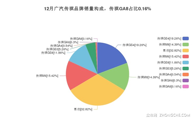 12月广汽传祺品牌销量构成，传祺GA8占比0.16%