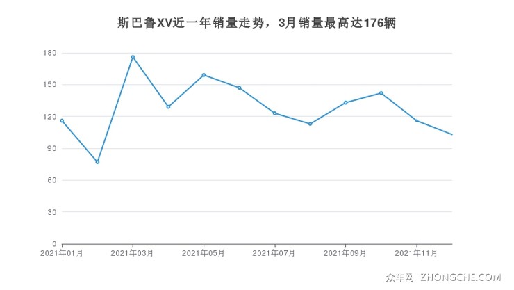斯巴鲁XV近一年销量走势，3月销量最高达176辆