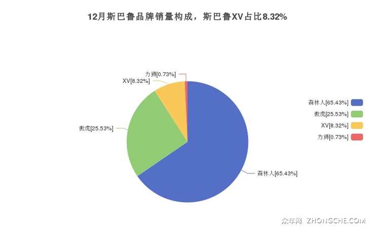 12月斯巴鲁品牌销量构成，斯巴鲁XV占比8.32%
