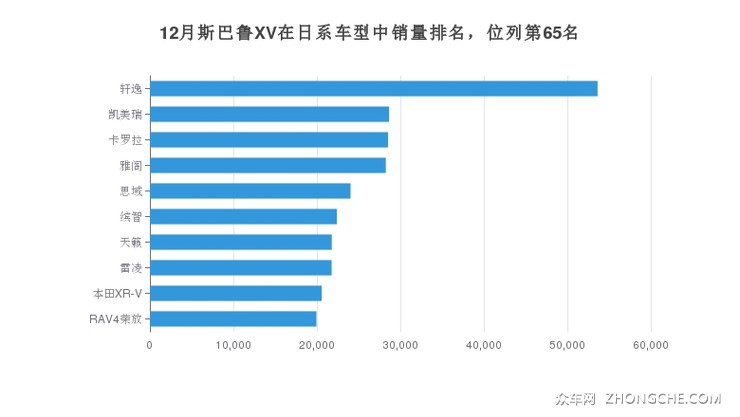 12月斯巴鲁XV在日系车型中销量排名，位列第65名