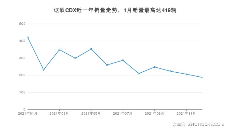 讴歌CDX近一年销量走势，1月销量最高达419辆