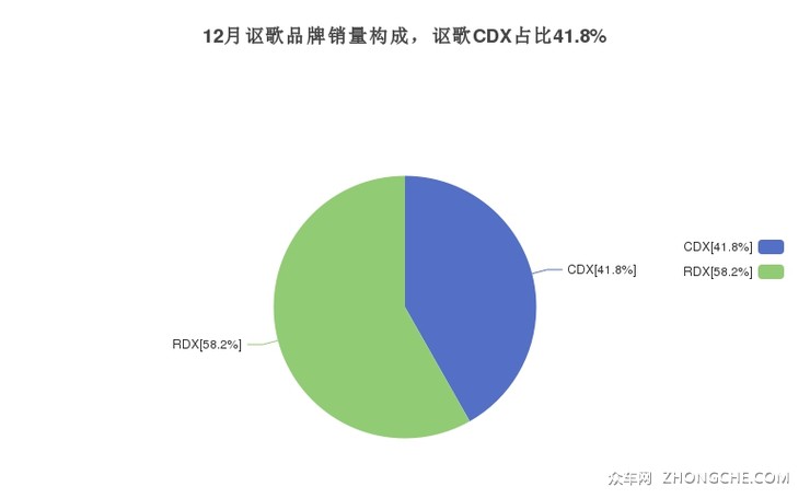 12月讴歌品牌销量构成，讴歌CDX占比41.8%