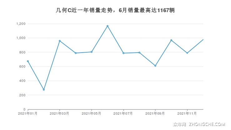几何C近一年销量走势，6月销量最高达1167辆